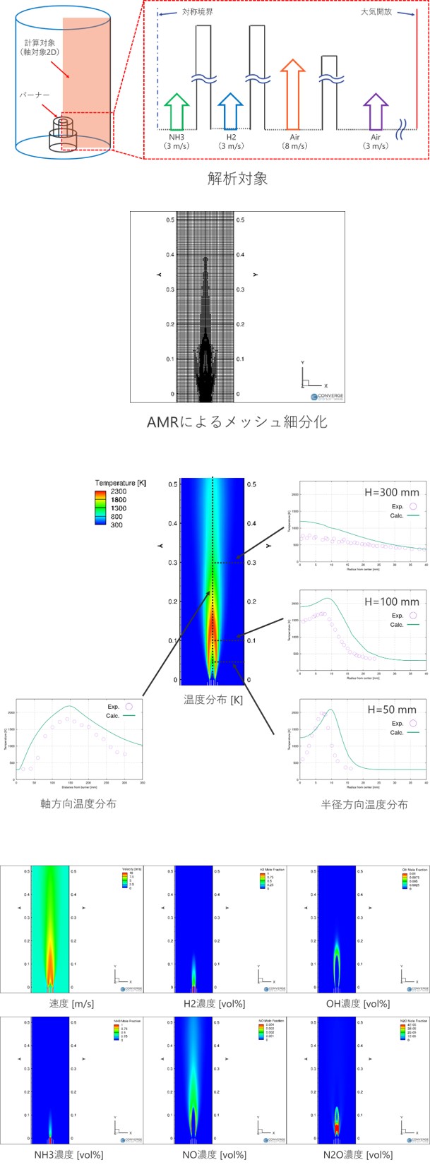 NH3／H2バーナー解析の図