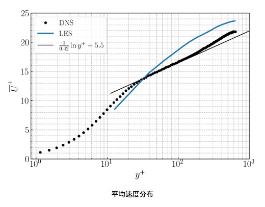平均速度分布