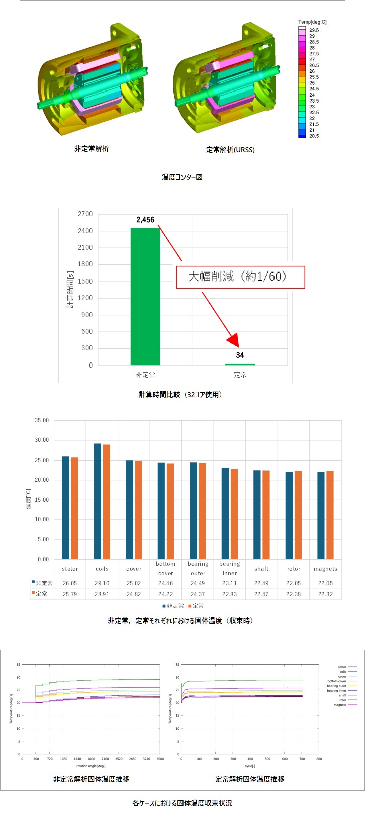 定常ソルバ（URSS:Under-Relaxation Steady Solver）を用いた空冷モータ解析の図
