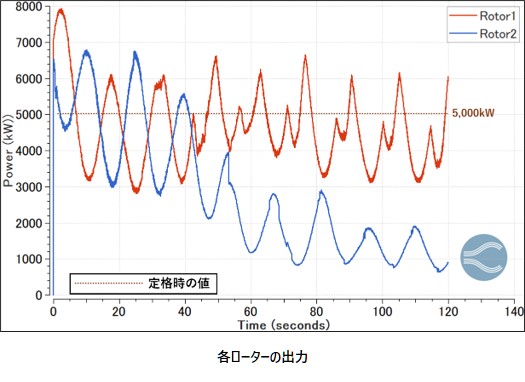 各ローターの出力
