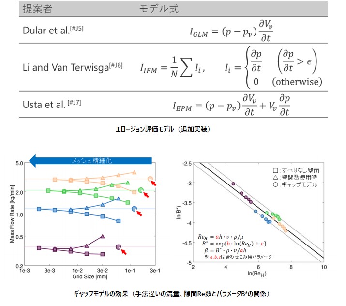エロージョン評価モデル（追加実装）、ギャップモデルの効果（手法違いの流量、隙間Re数とパラメータB*の関係）