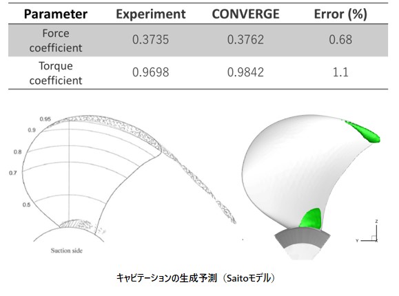 推進力やトルクの実測値との比較、キャビテーションの生成予測（Saitoモデル）