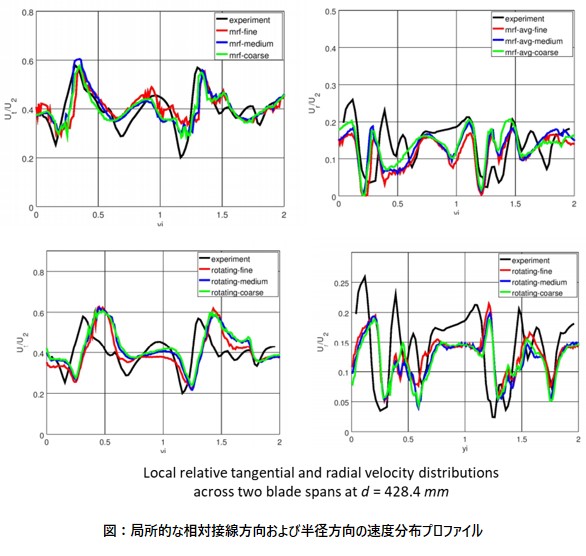 図：局所的な相対接線方向および半径方向の速度分布プロファイル