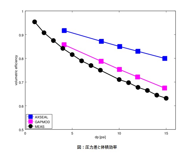 図：圧力差と体積効率
