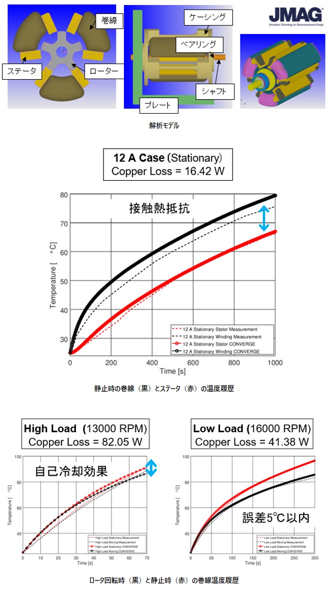 図：電気自動車に使われるリラクタンスモーター解析
