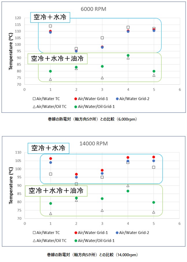 図：ウォータージャケットを持つハイブリッド同期モーターの冷却解析