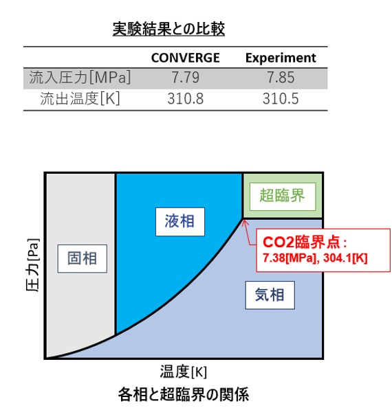 図：発電システム向け超臨界CO2コンプレッサの解析