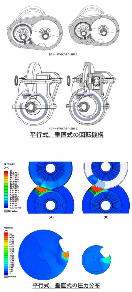 図：ローリングピストン式ロータリー圧縮機の流体解析 