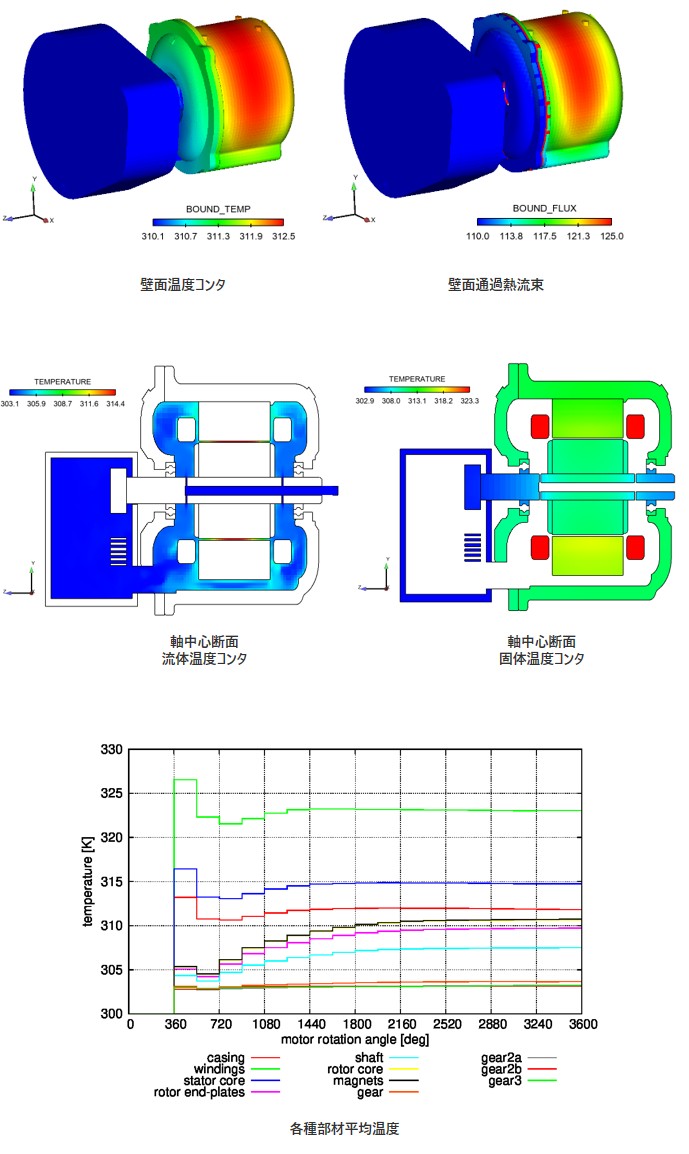 モーター・ギアユニットの油冷性能評価解析の図
