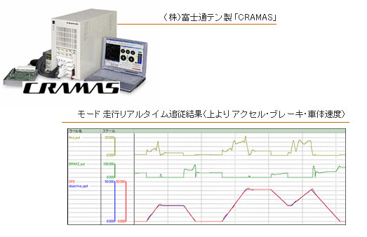 HILSでの10モード走行の自動制御