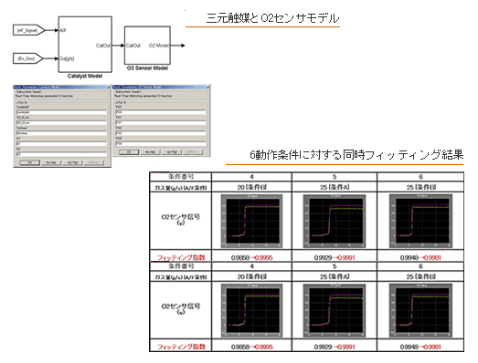 触媒と空燃比センサモデルのシステム同定
