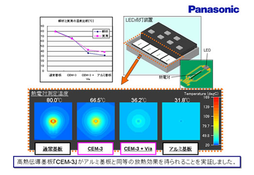 高熱伝導基板 CEM-3 の放熱性検証