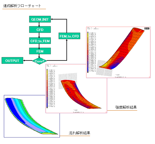 図：コンポジット翼形状の複合領域最適化