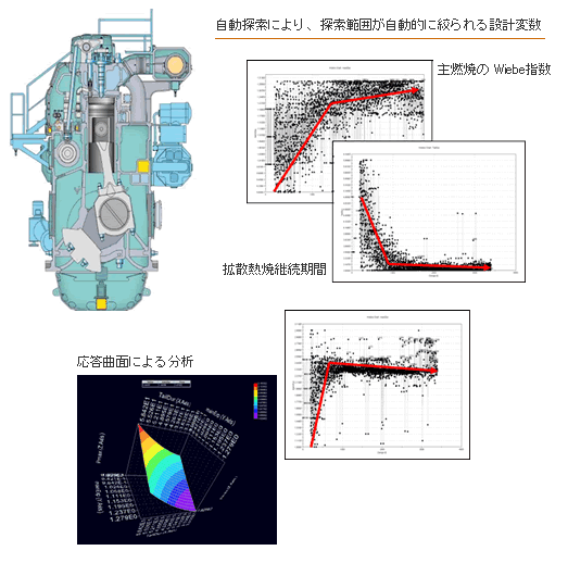 図：産業用大型エンジンのパフォーマンス最適化