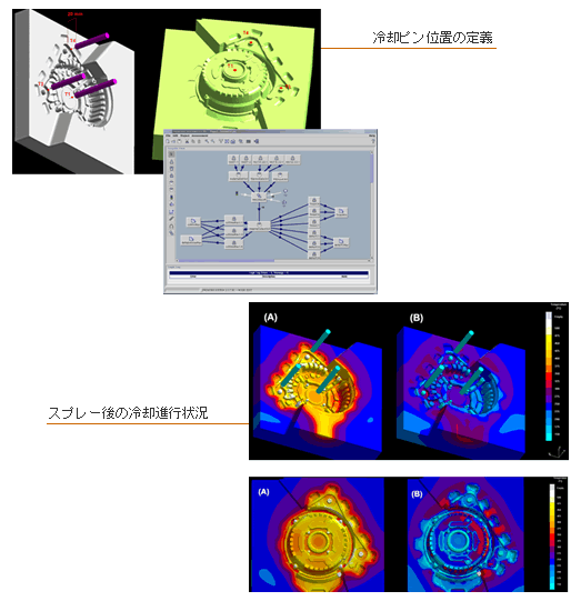 図：鋳造オルタネータの冷却条件最適化