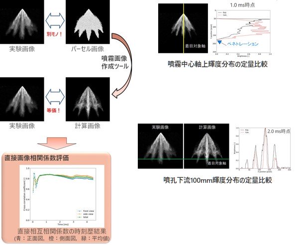 噴霧中心軸上輝度分布の定量比較の図、噴孔下流100mm輝度分布の定量比較
の図