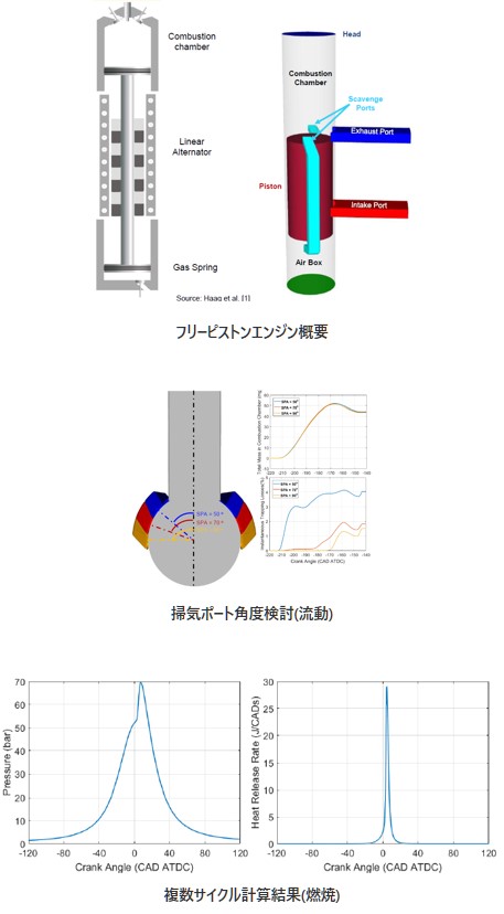 フリーピストンエンジン概要の図、掃気ポート角度検討(流動)
の図、​複数サイクル計算結果(燃焼)の図