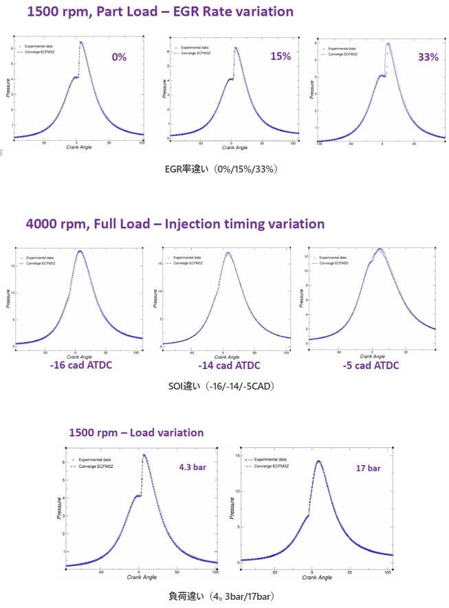 EGR率違い（0%/15%/33%）の図、SOI違い（-16/-14/-5CAD）
の図、負荷違い（4。3bar/17bar）の図