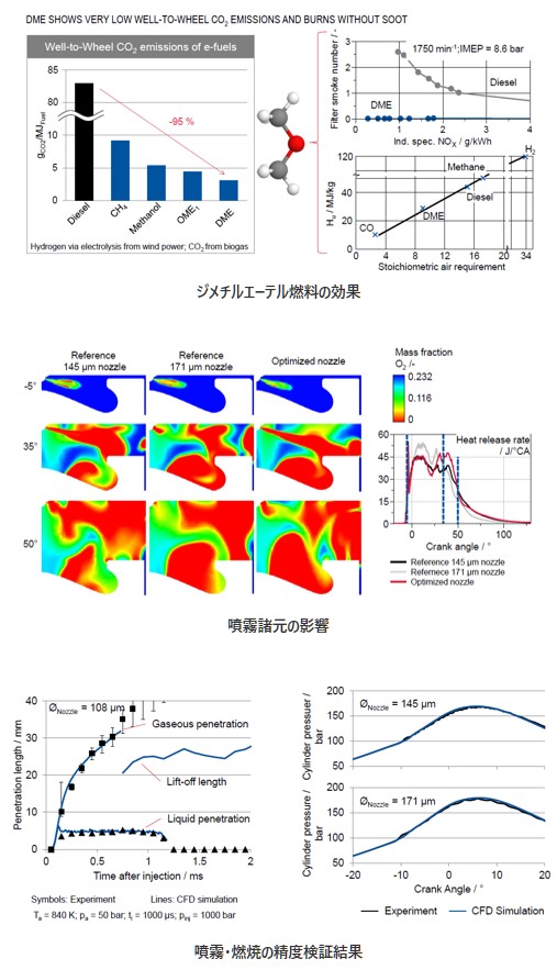 ジメチルエーテル燃料の効果の図、噴霧・燃焼の精度検証結果の図、噴霧諸元の影響の図