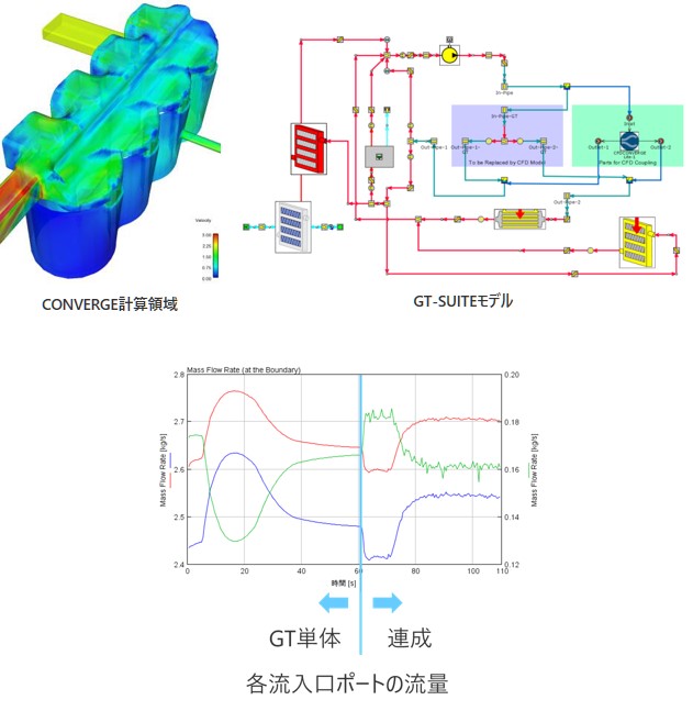 CONVERGE計算領域の図、​GT-SUITEモデルの図