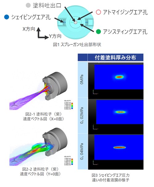 図1 スプレーガン吐出部形状、​図2-1 塗料粒子（紫）速度ベクトル図（X=0面）、図2-2 塗料粒子（紫）速度ベクトル図（Y=0面）、図3 シェイピングエア圧力違いの付着液膜の様子