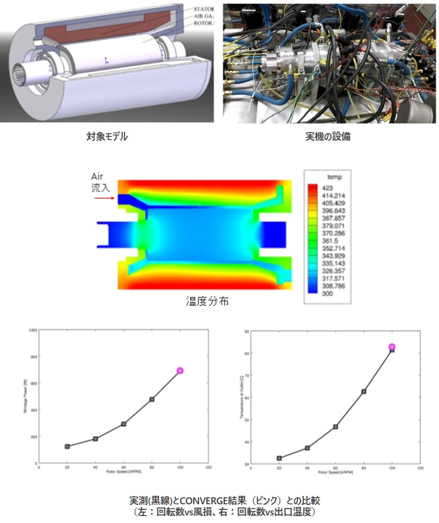 対象モデルの図、実機の設備の図、温度分布の図、実測(黒線)とCONVERGE結果(ピンク)との比較(左:回転数vs風損、右:回転数vs出口温度)の図