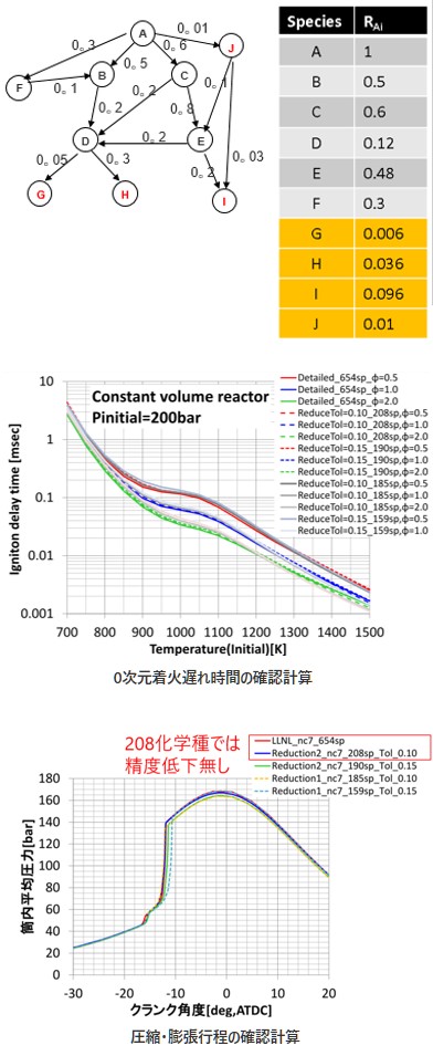 0次元着火遅れ時間の確認計算の図、圧縮・膨張行程の確認計算の図​