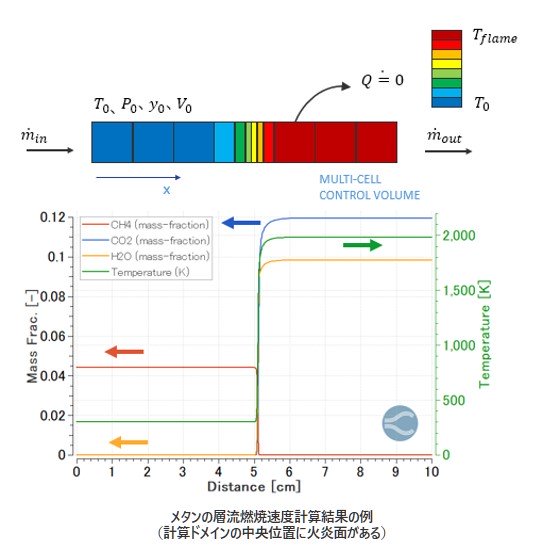 メタンの層流燃焼速度計算結果の例（計算ドメインの中央位置に火炎面がある）の図​