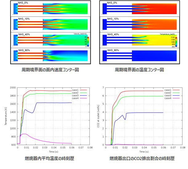 周期境界面の面内速度コンター図、周期境界面の温度コンター図、燃焼器内平均温度の時刻歴、燃焼器出口のCO2排出割合の時刻歴