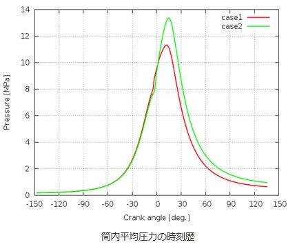 ディーゼルエンジンアンモニア混焼解析​