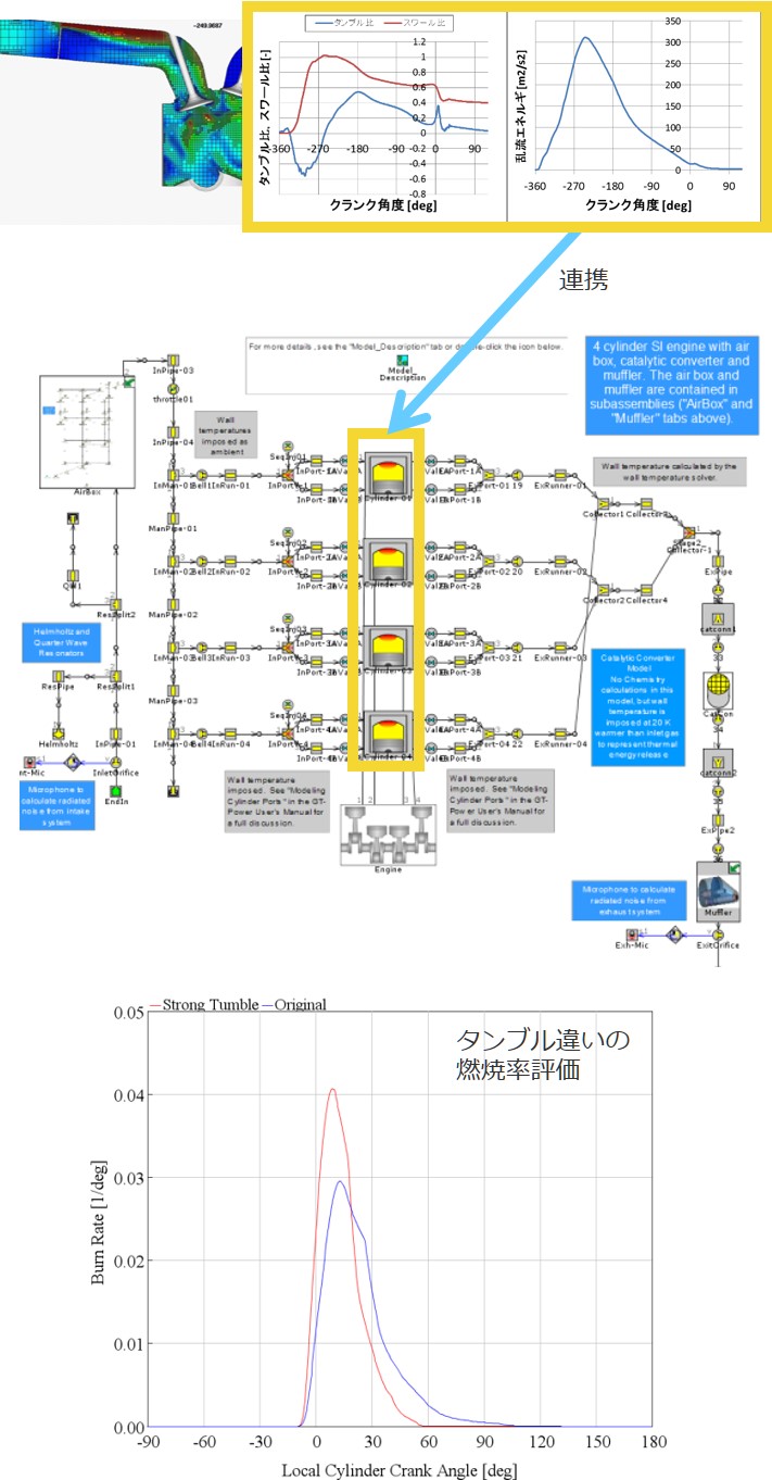 3Dシミュレーションのタンブルや乱れを用いた燃焼計算