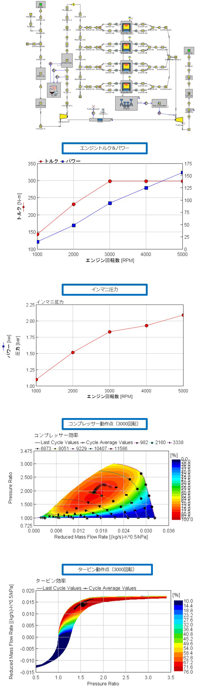 ターボエンジンモデルの動作点予測