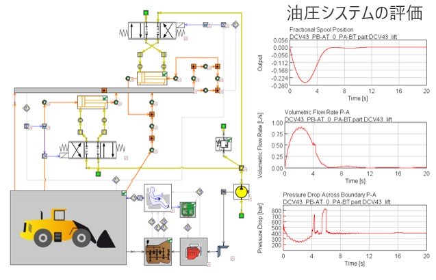 建設機械の油圧システム評価​
