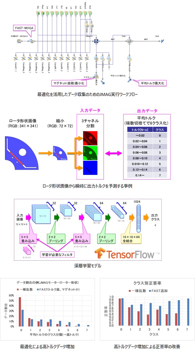 最適化を活用したデータ収集のためのJMAG実行ワークフローの図、ロータ形状画像から瞬時に出力トルクを予測する事例の図、​深層学習モデルの図、最適化による高トルクデータ増加の図、高トルクデータ増加による正答率の改善の図