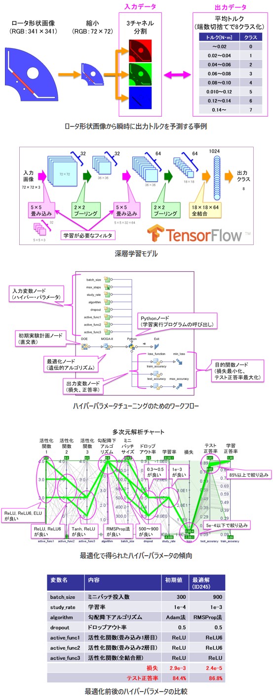 ロータ形状画像から瞬時に出力トルクを予測する事例の図、深層学習モデルの図、ハイパーパラメータチューニングのためのワークフローの図、最適化で得られたハイパーパラメータの傾向の図、最適化前後のハイパーパラメータの比較の図