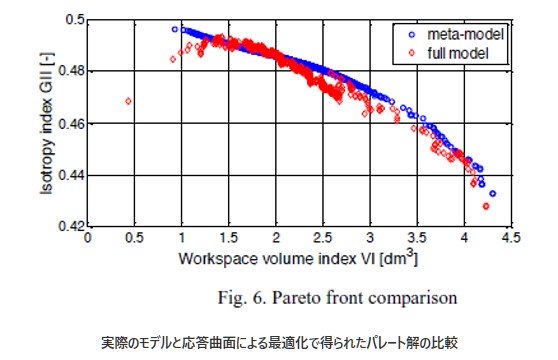 実際のモデルと応答曲面による最適化で得られたパレート解の比較の図