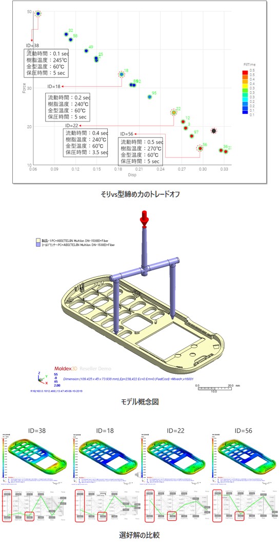 そりvs型締め力のトレードオフの図、モデル概念図、選好解の比較
の図