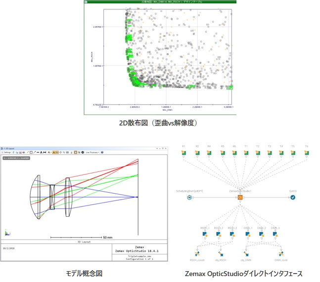 2D散布図（歪曲vs解像度）の図、モデル概念図、Zemax OpticStudioダイレクトインタフェースの図