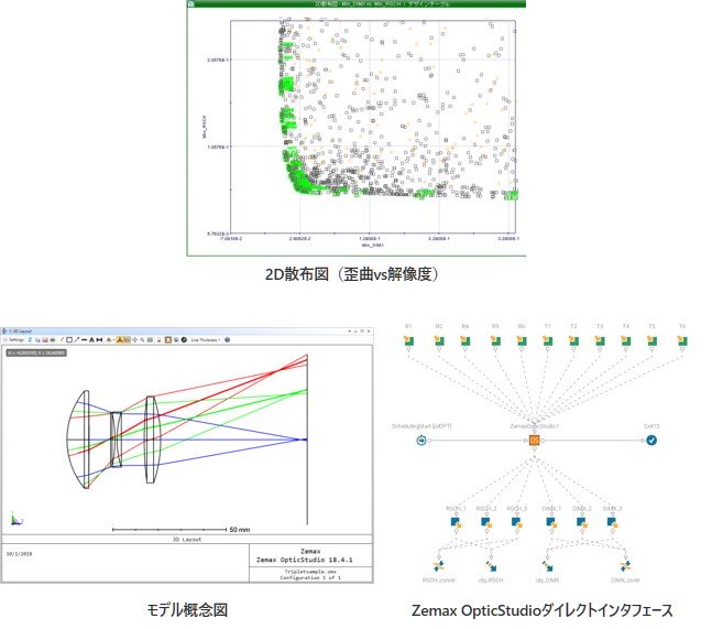 2D散布図（歪曲vs解像度）の図、モデル概念図、Zemax OpticStudioダイレクトインタフェースの図