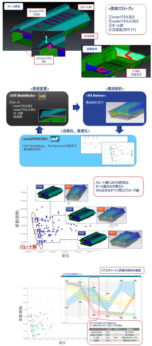 メッシュモーフィングを用いたフレーム部品の形状最適化とクラスタリング分析​