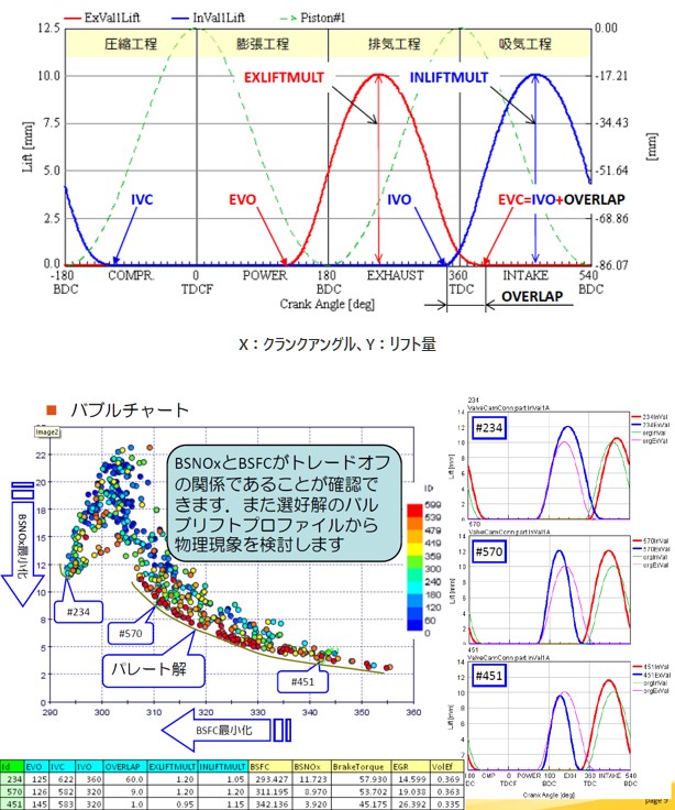 GT-SUITEとの連成による最適化とカーブフィッティング：NOxと燃料消費を最小とするバルブタイミングの最適