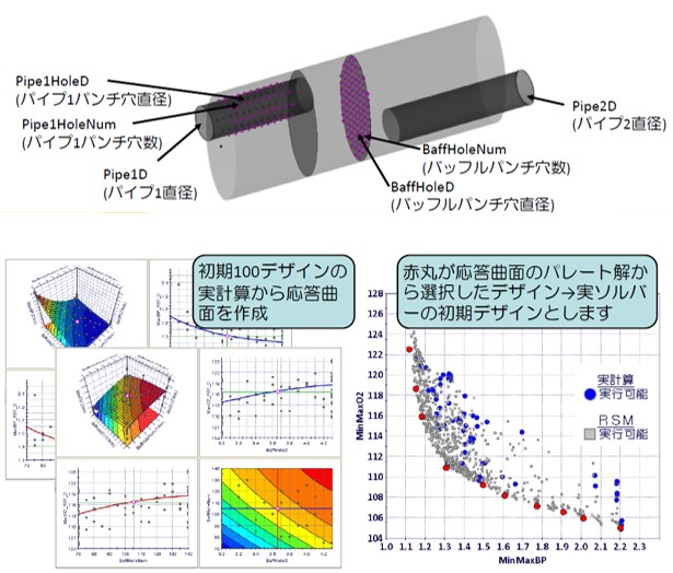 GT-SUITEとの連成による最適化とカーブフィッティング： 背圧と音圧を最小とするマフラー形状の最適化