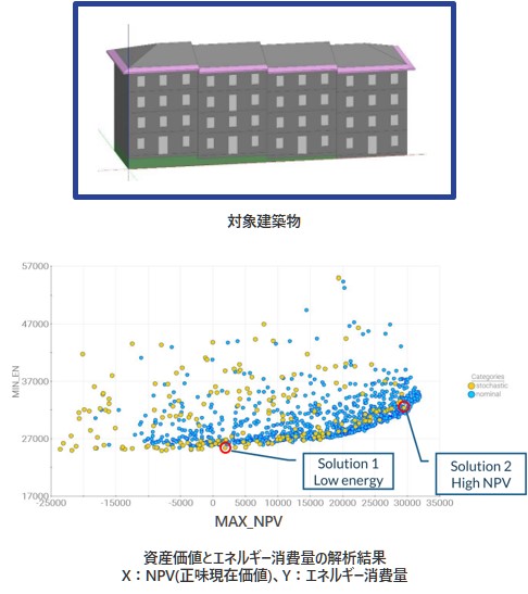 対象建築物の図、資産価値とエネルギー消費量の解析結果X：NPV(正味現在価値)、Y：エネルギー消費量の図