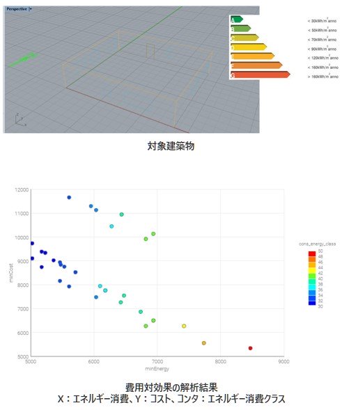 対象建築物の図、費用対効果の解析結果　X：エネルギー消費、Y：コスト、コンタ：エネルギー消費クラスの図​