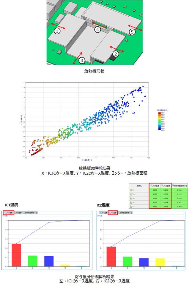 放熱板形状の図、放熱板の解析結果X：IC1のケース温度、Y：IC2のケース温度、コンター：放熱板面積の図、​寄与度分析の解析結果左：IC1のケース温度、右：IC2のケース温度の図