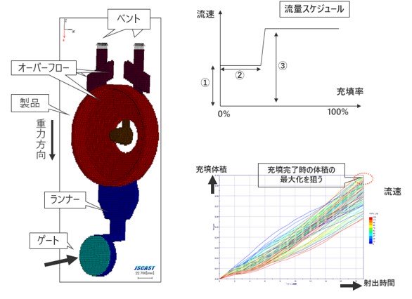 ダイカスト鋳造：スケジュール最適化​