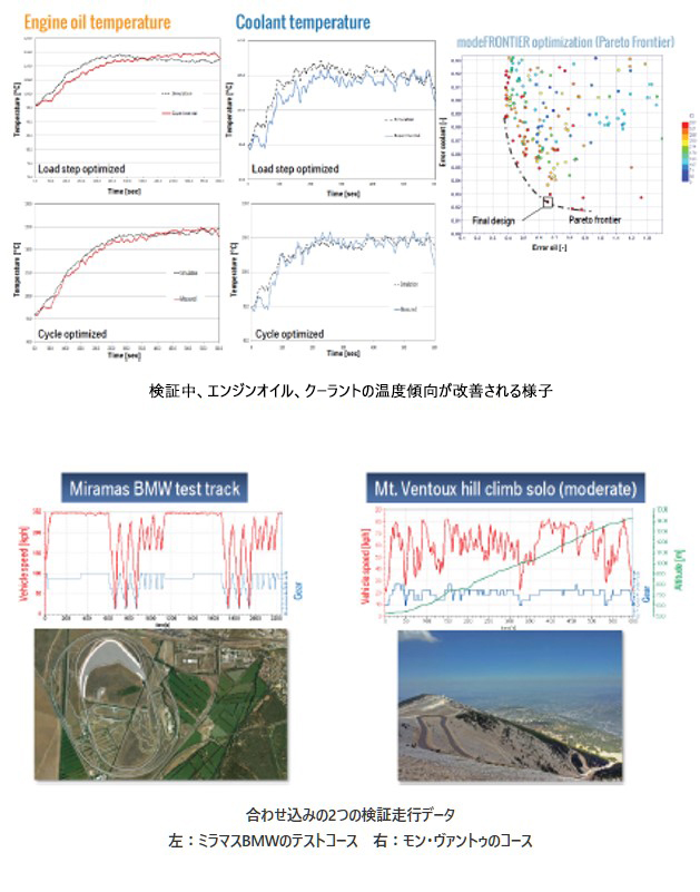 検証中、エンジンオイル、クーラントの温度傾向が改善される様子の図、​合わせ込みの2つの検証走行データ　左：ミラマスBMWのテストコース　右：モン・ヴァントゥのコースの図