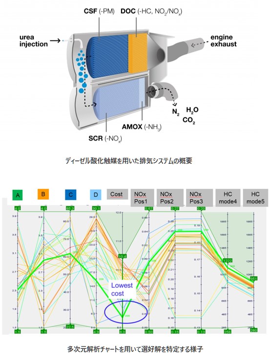 ディーゼル酸化触媒を用いた排気システムの概要の図、​多次元解析チャートを用いて選好解を特定する様子の図