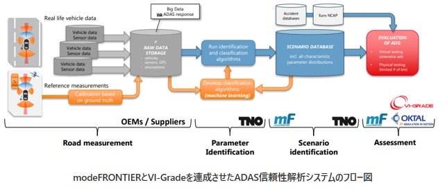 modeFRONTIERとVI-Gradeを連成させたADAS信頼性解析システムのフロー図