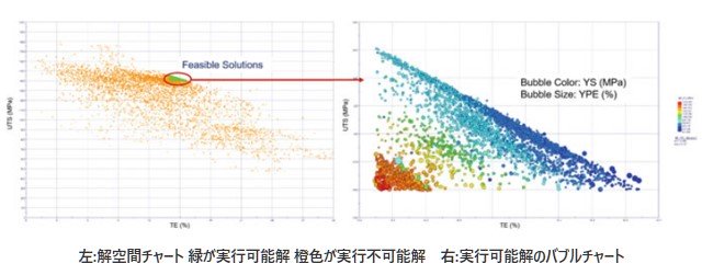 左:解空間チャート 緑が実行可能解 橙色が実行不可能解　右:実行可能解のバブルチャート